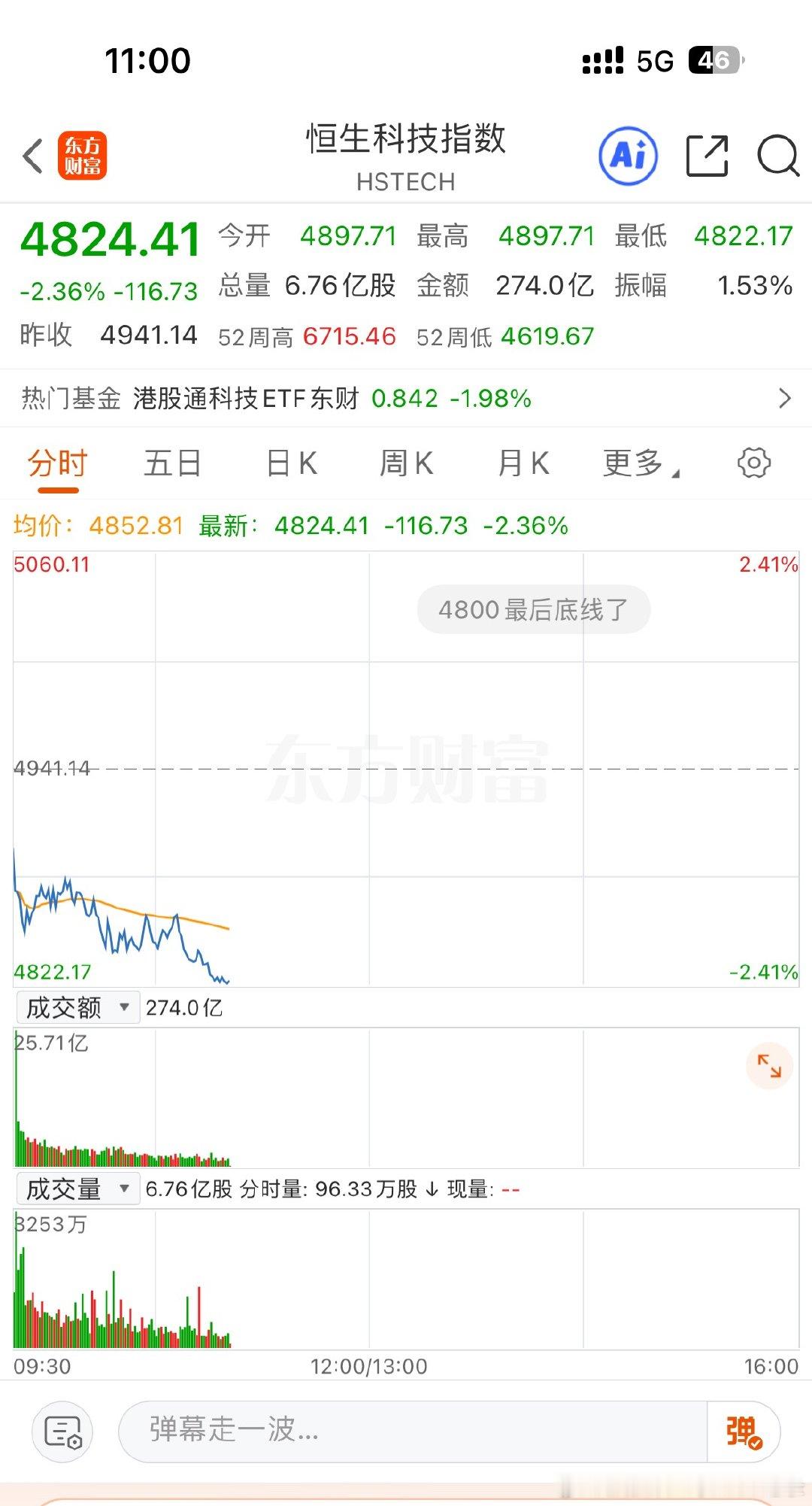 还是恒生科技比较权威，我真以为那天开盘大涨3个点要打我脸了，没想到3连跌，还都是
