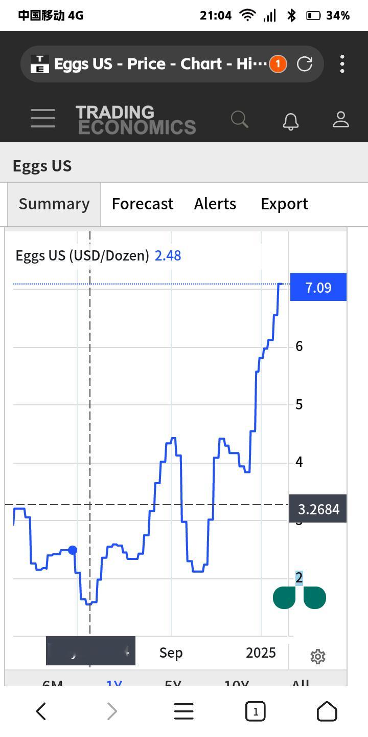 美国鸡蛋涨价速度比Nvidia的显卡还快美国人民刚学会的廉价蒸蛋都吃不了了有钱也