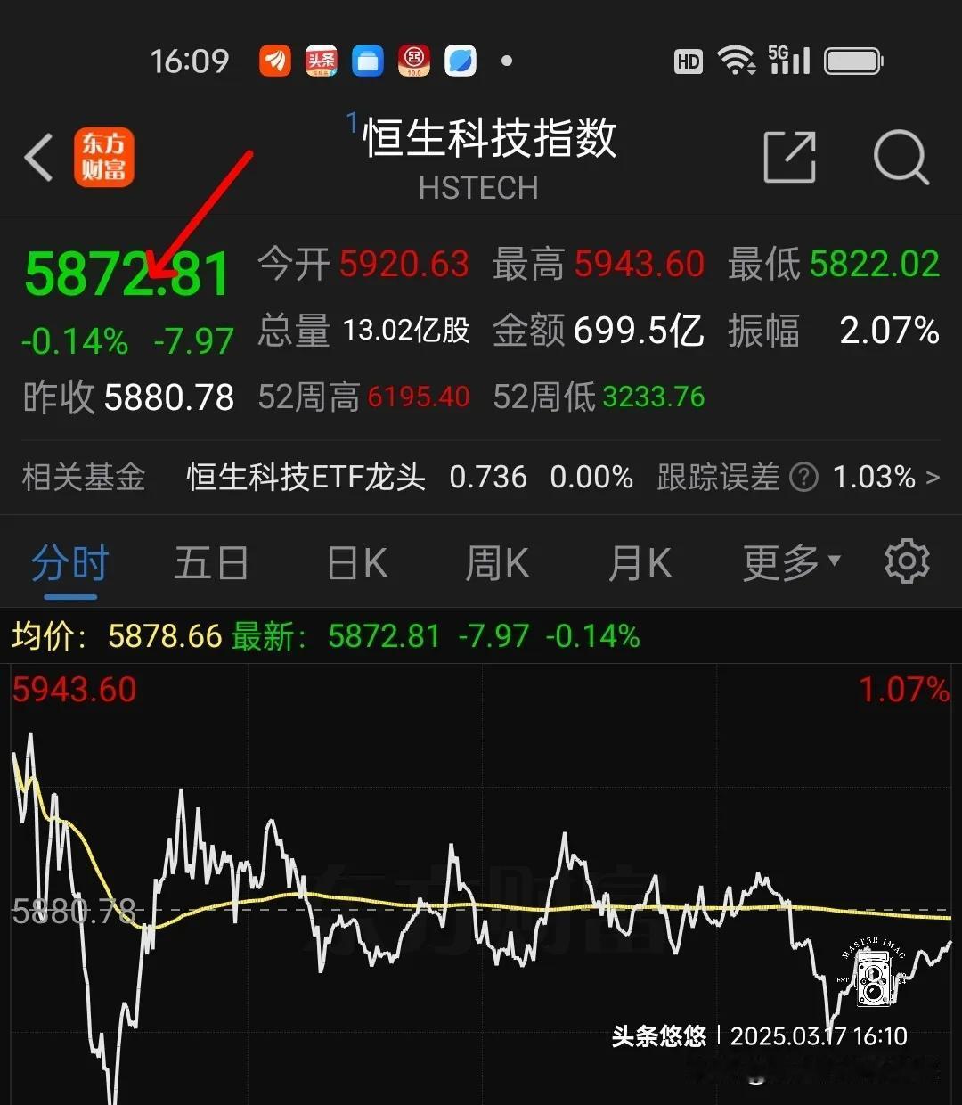 今天收盘恒生科技指数下跌0.14%，仍然站上了5日10日线。
     明天5日