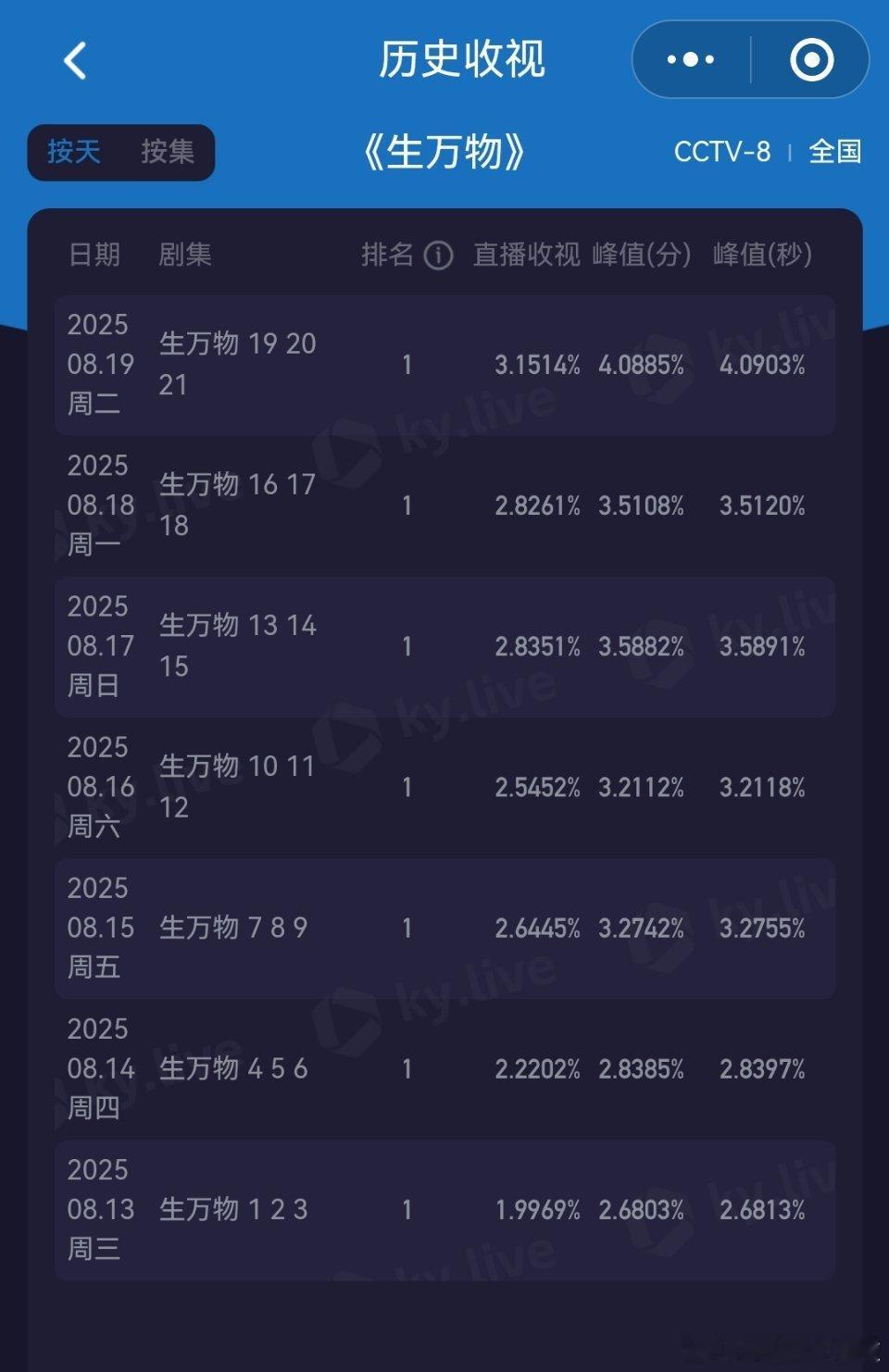 生万物收视率破4生万物今天的数据又是一座新的里程碑，酷云收视峰值破4。爱奇艺站内