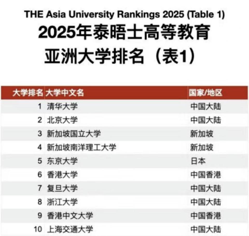 清北霸榜亚洲，是实力碾压还是排名游戏？
4月23日，泰晤士高等教育发布的2026