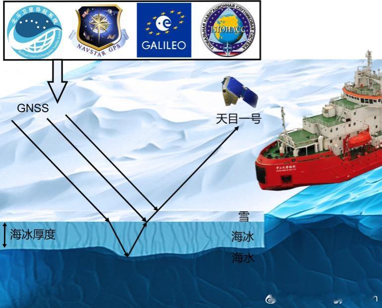 为中国航天点赞  【国产GNSS-R星座实现北极海冰厚度逐日监测】中山大学教授程