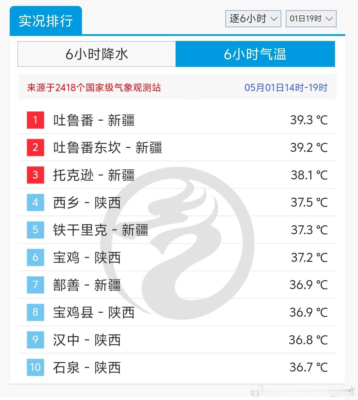 【高温闪现】今天新疆吐鲁番盆地、陕西中南部、湖北西北部、贵州南部、广西北部出现3