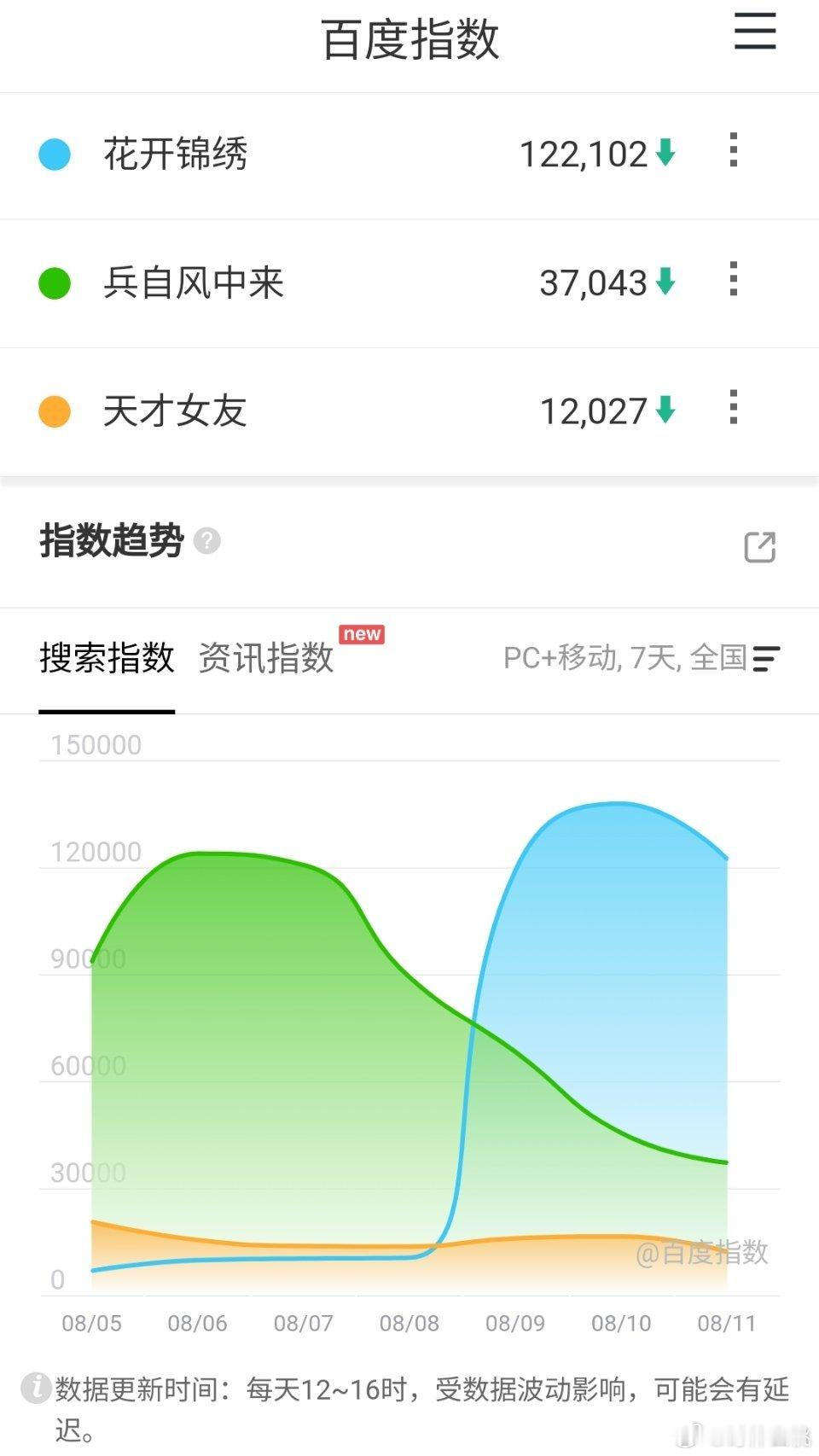 在播剧昨日微指和百指九门 人鱼 重器 花开锦绣 兵自风中来 天才女友 御廷谣 凛