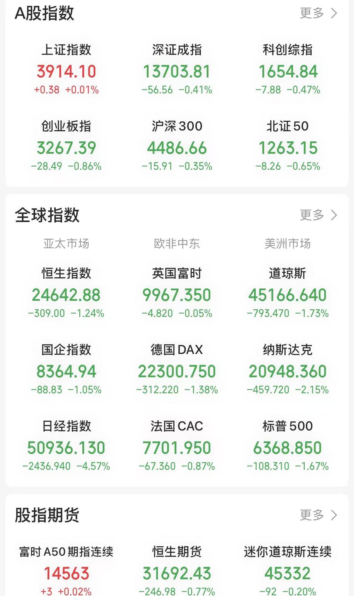 太牛了！A股全球最强！老A终于扬眉吐气一次！沪指翻红，A50期货翻红，大超预期！