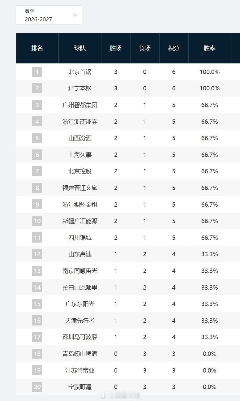 cbaCBA[超话] 三轮过后，不败的还有北京和辽宁，不胜的有青岛、江苏、宁波。