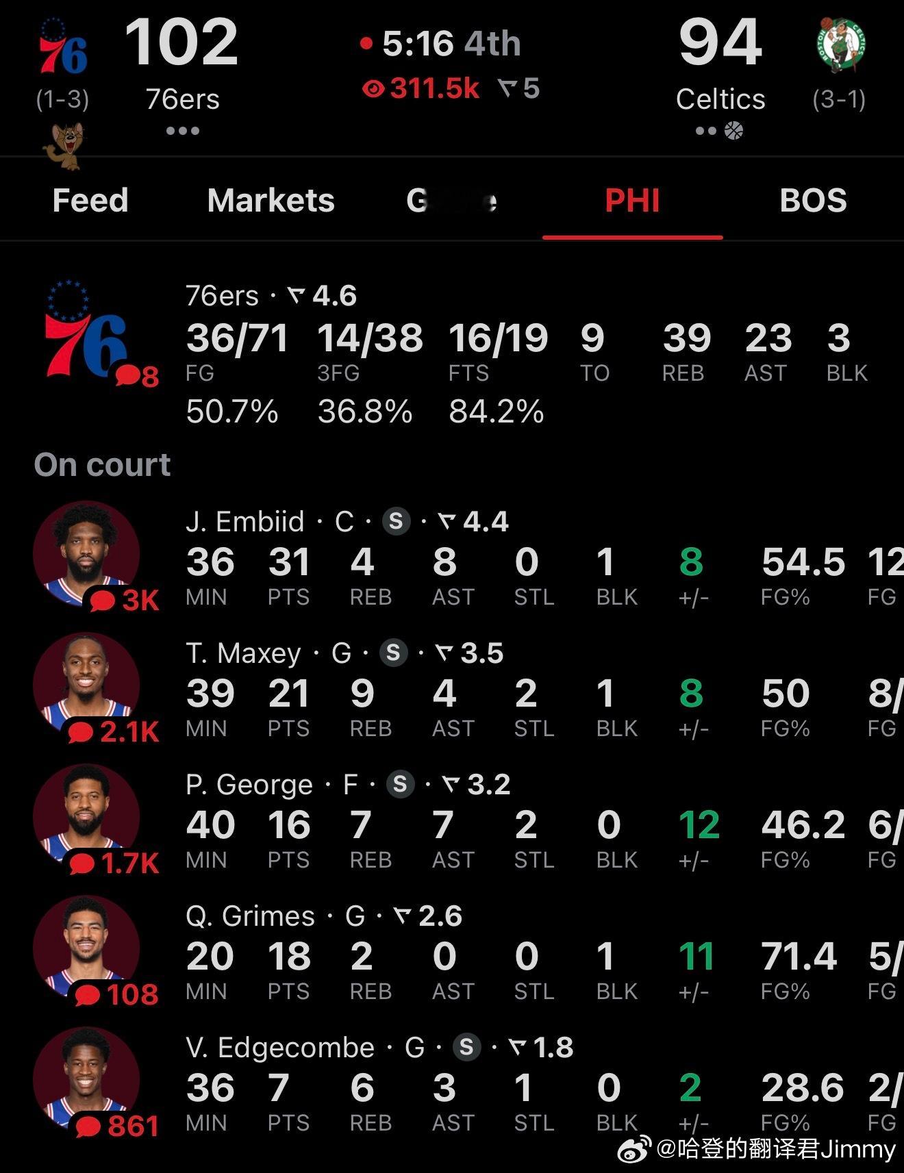 76人领先绿军恩比德31分了，小马在比赛还剩五分钟的时候已经出战39分钟了