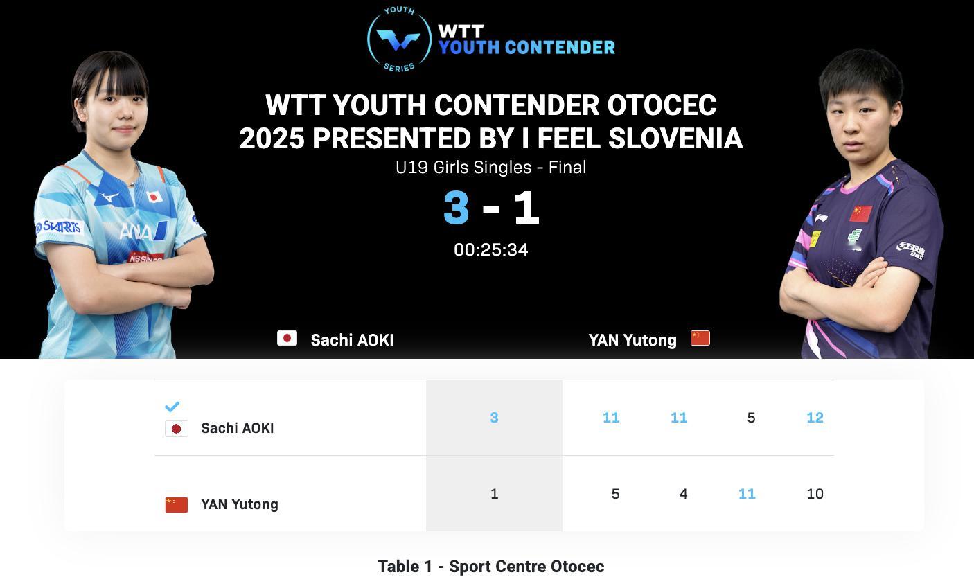WTT青少年常规挑战赛奥托塞克站丨U19女单决赛闫禹橦🇨🇳1-3青木咲智🇯