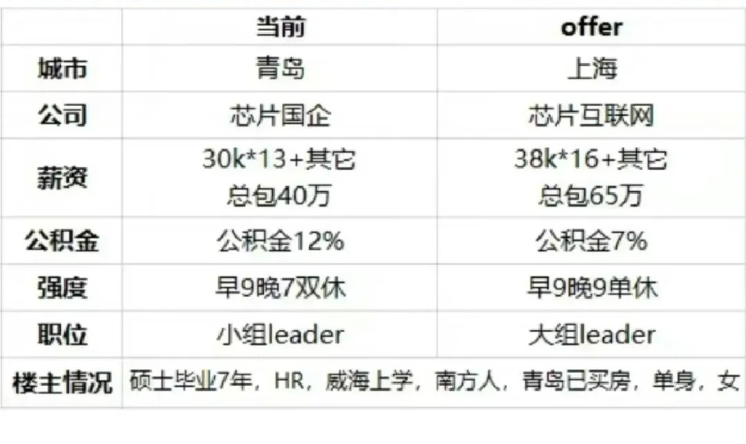 要不要从青岛跳去上海？ ​​​