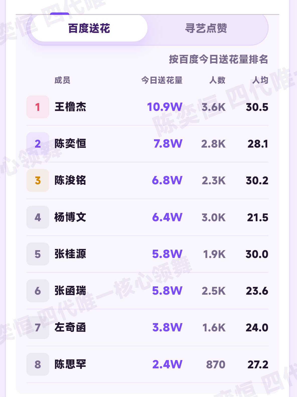 中午好，送花人均🎯30+，寻艺🎯5k人头送🈵66朵‼️不做地图等于没送‼️