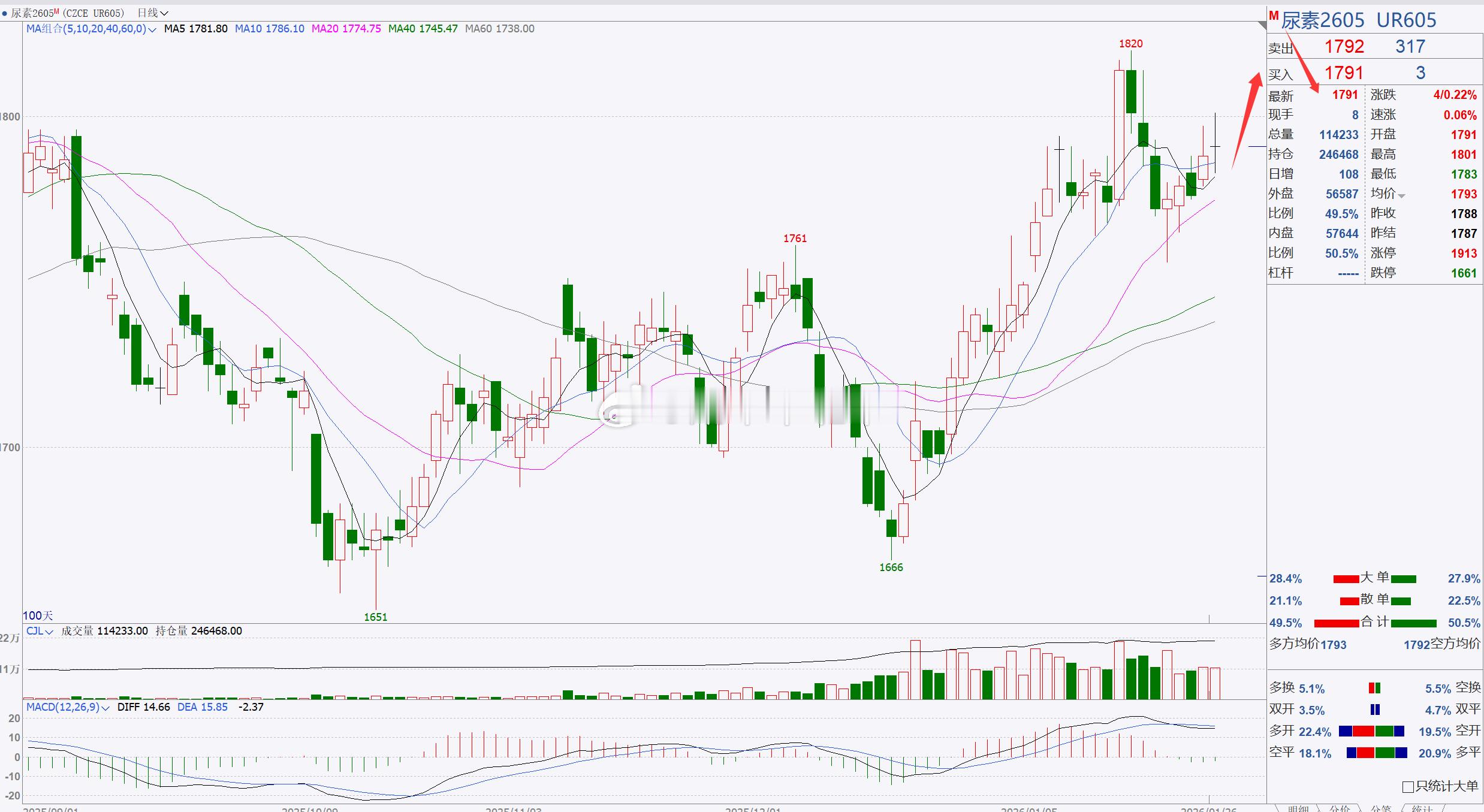 【尿素2605】尿素建议短期跟进，重点关注1800一带！尿素目前伴随着短期反弹调