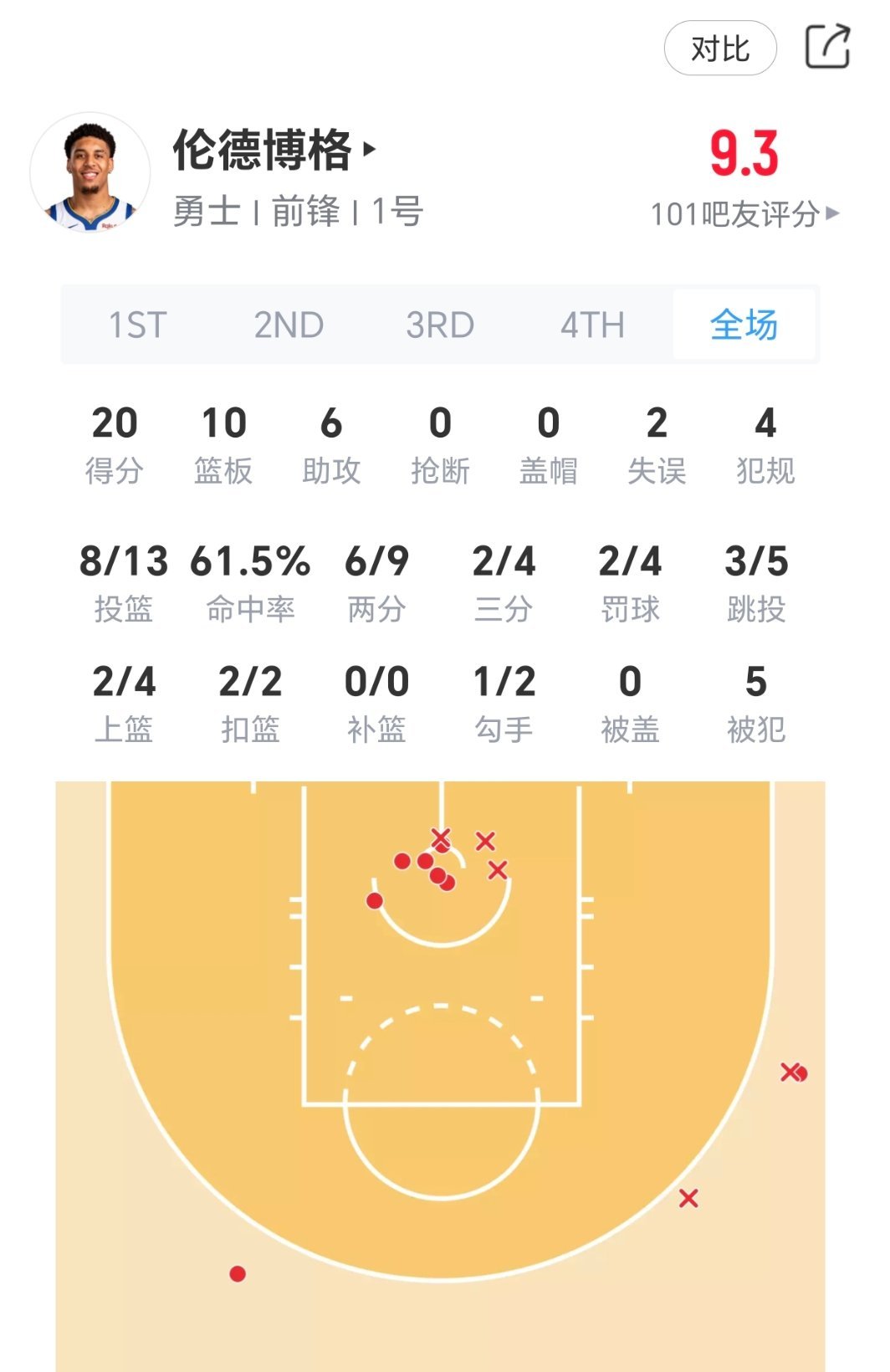 伦德伯格今日夏季联赛表现：21分10篮板6助攻！继续稳定发挥！nba夏季联赛