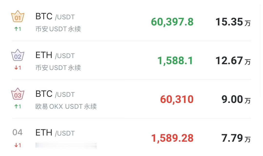 激进的朋友，现价就可以空下去！ 