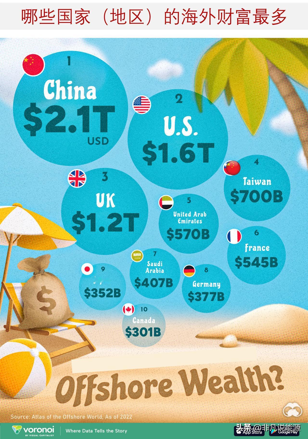 哪些国家（地区）的海（境）外财富最多?

个人和企业出于各种原因将资金汇往境外，