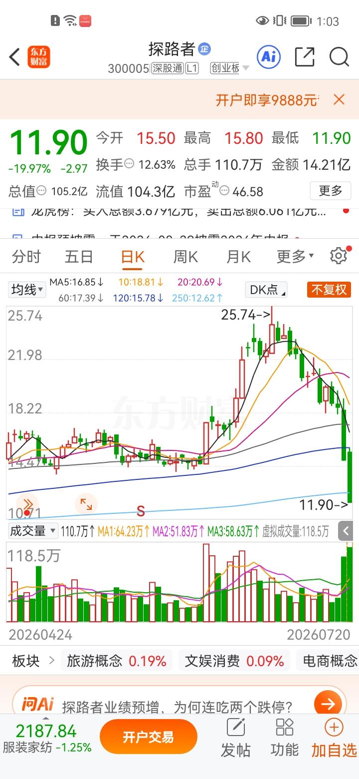 一位股民实拍视频崩溃嚎啕大哭！他在今天开盘以15.5元买入探路者5万股。他看到这