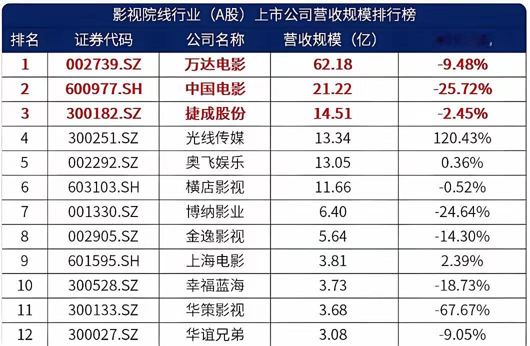 难怪说电影已死。现在平安夜电影票房居然连十年前都不如。去年还有1.7亿今年直接跌