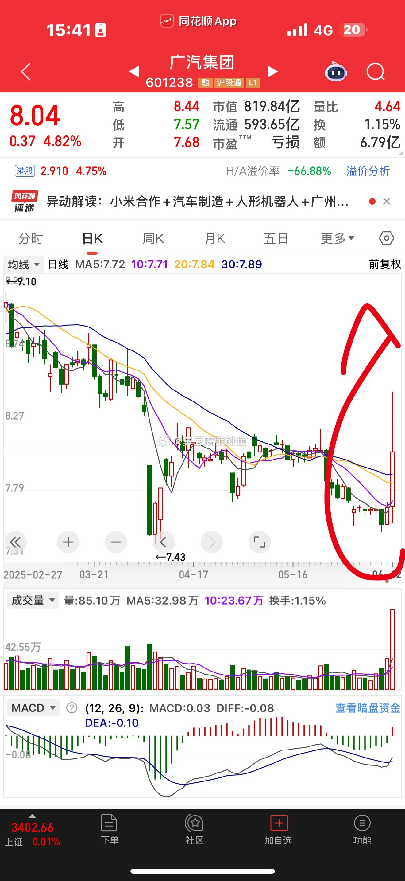 广汽丰田官宣与小米汽车合作我说今天怎么拉这么猛，原来在这里等着我是吧。什么十日线