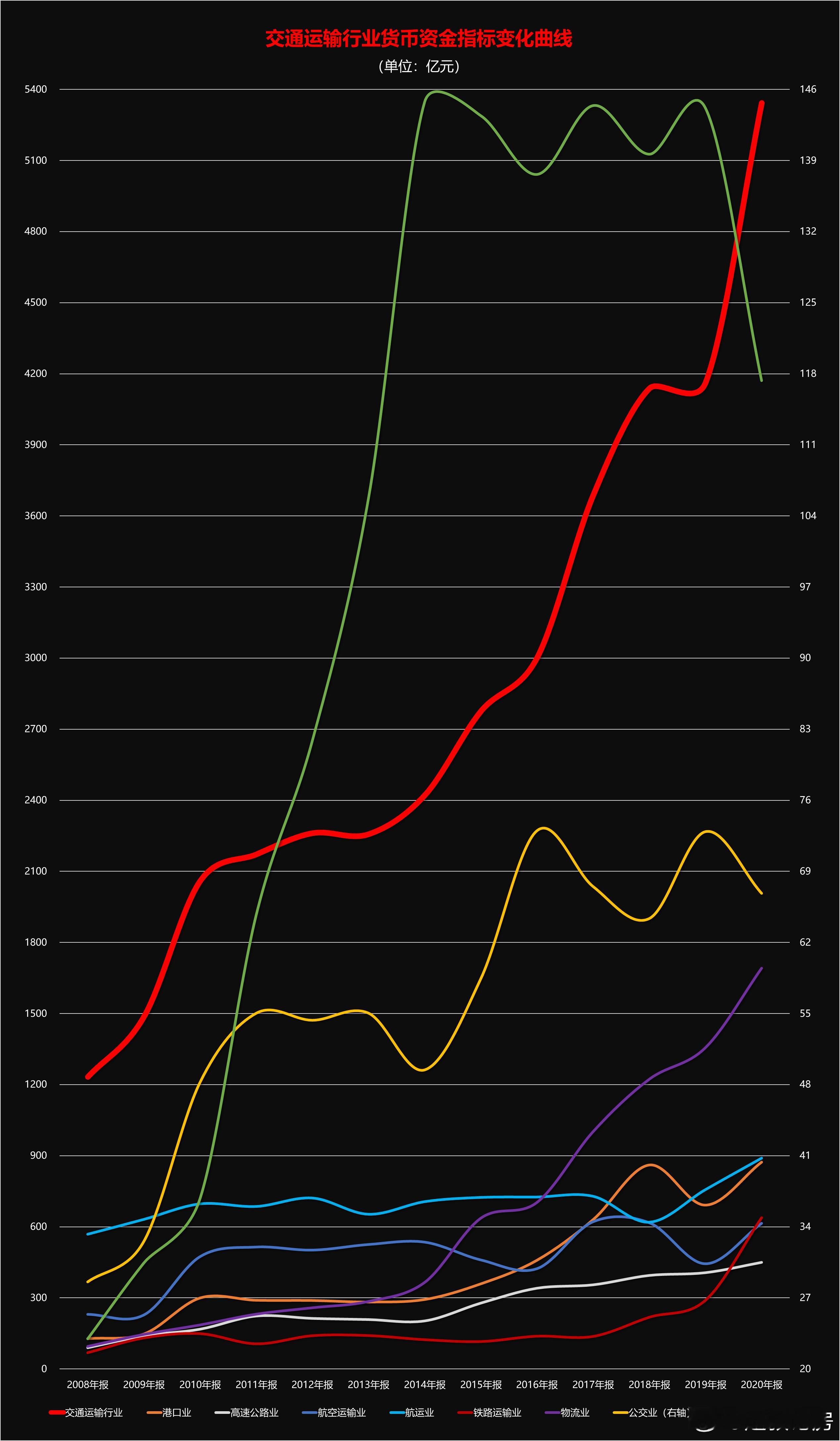 中国经济趋势中国各行业投资选择指南货币资金 19-交通运输行业货币资金指标变化曲