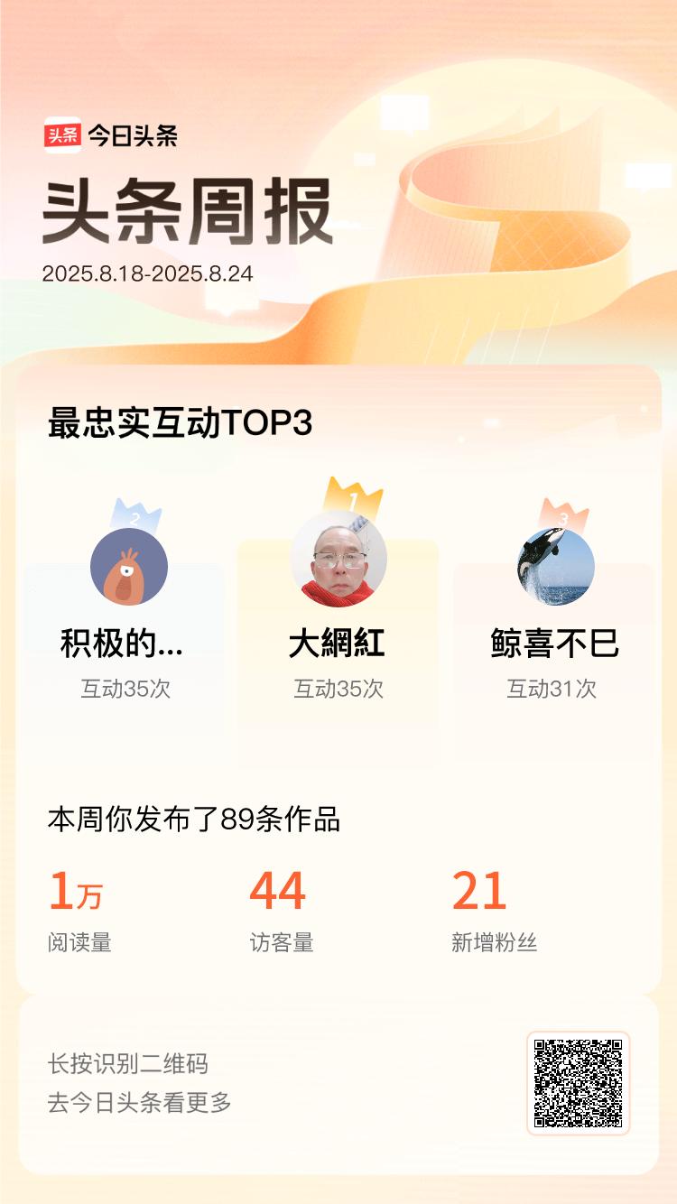 上周，@大網紅@积极的奶茶A@鲸喜不巳是我的头条互动王👑 感谢你们的支持，让我