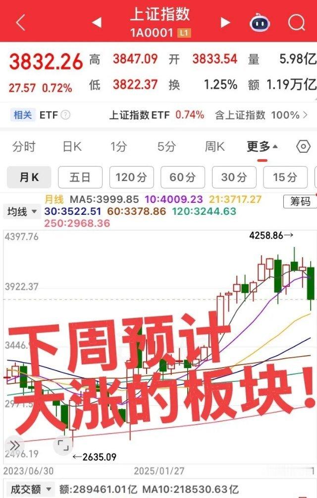 下周三大潜力板块简评1. 白酒市场资金跷跷板明显：科技调整时白酒会拉升；科技持续