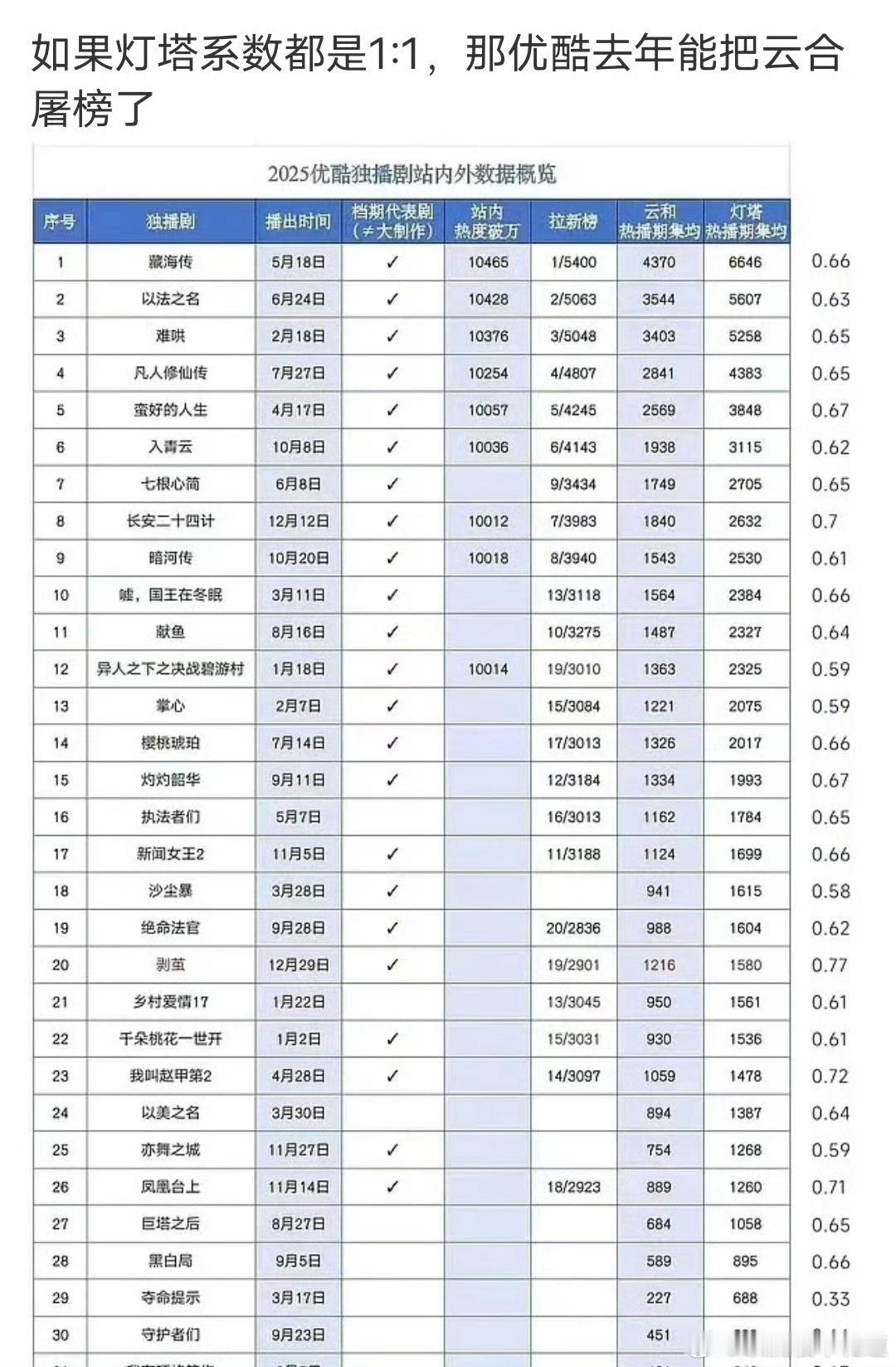 未播之前热度6700，播了之后热度涨了600多，云合播放量也600多，去年爱奇艺