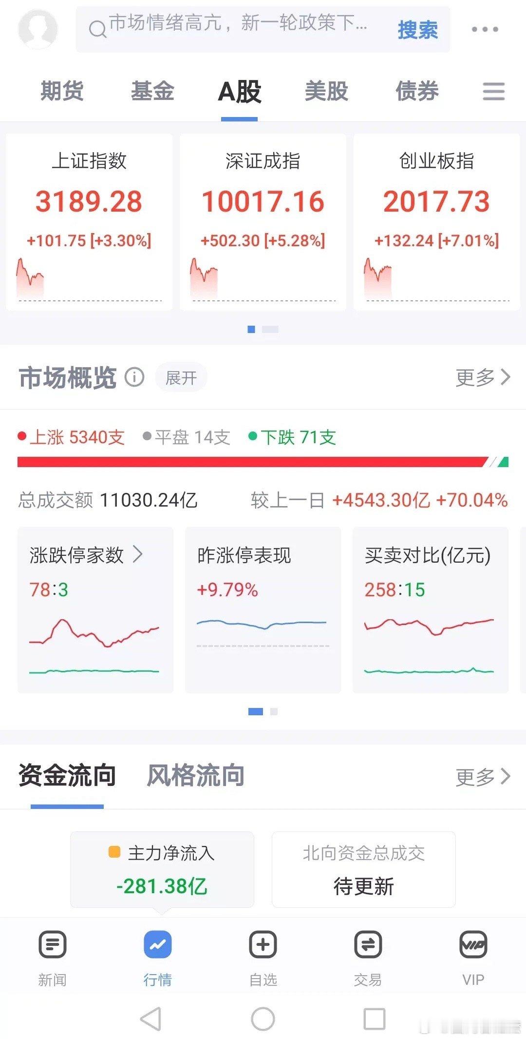 #有股民称已赚20个点果断满仓# 这几天a股涨疯！但不知为什么？主力资金一直在跑
