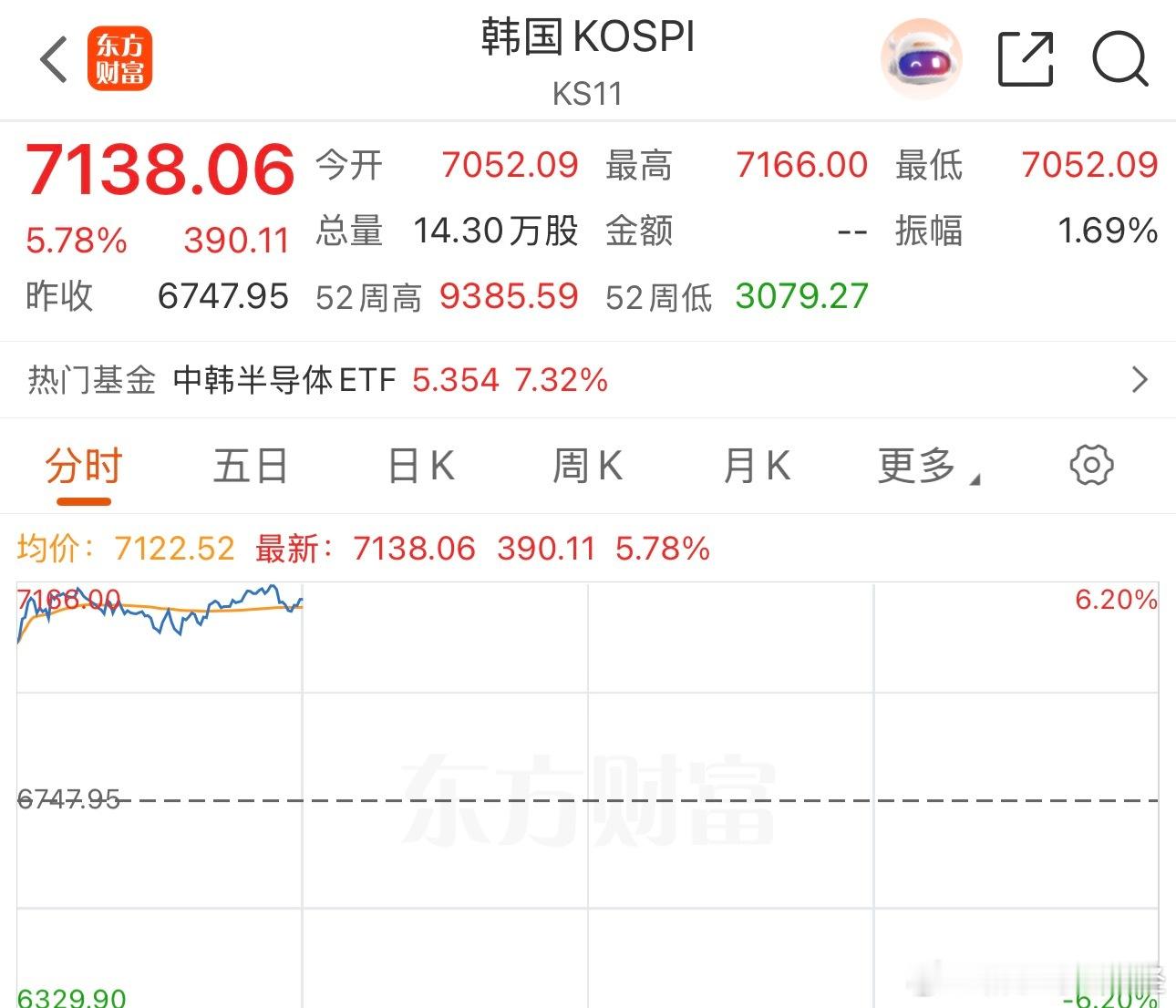 韩国股市大涨，刚又向上熔断了 