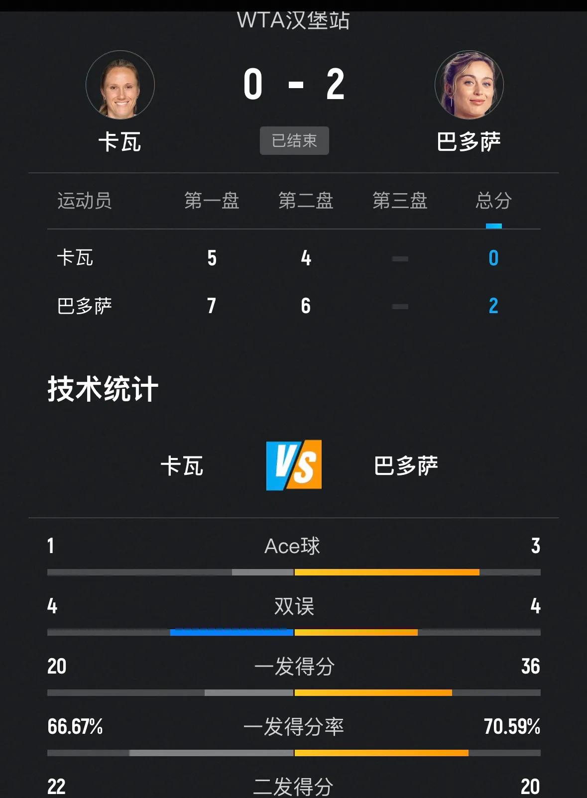WTA250汉堡站女单首轮最后一场比赛，西班牙巴多萨7-5、6-4战胜波兰卡瓦晋