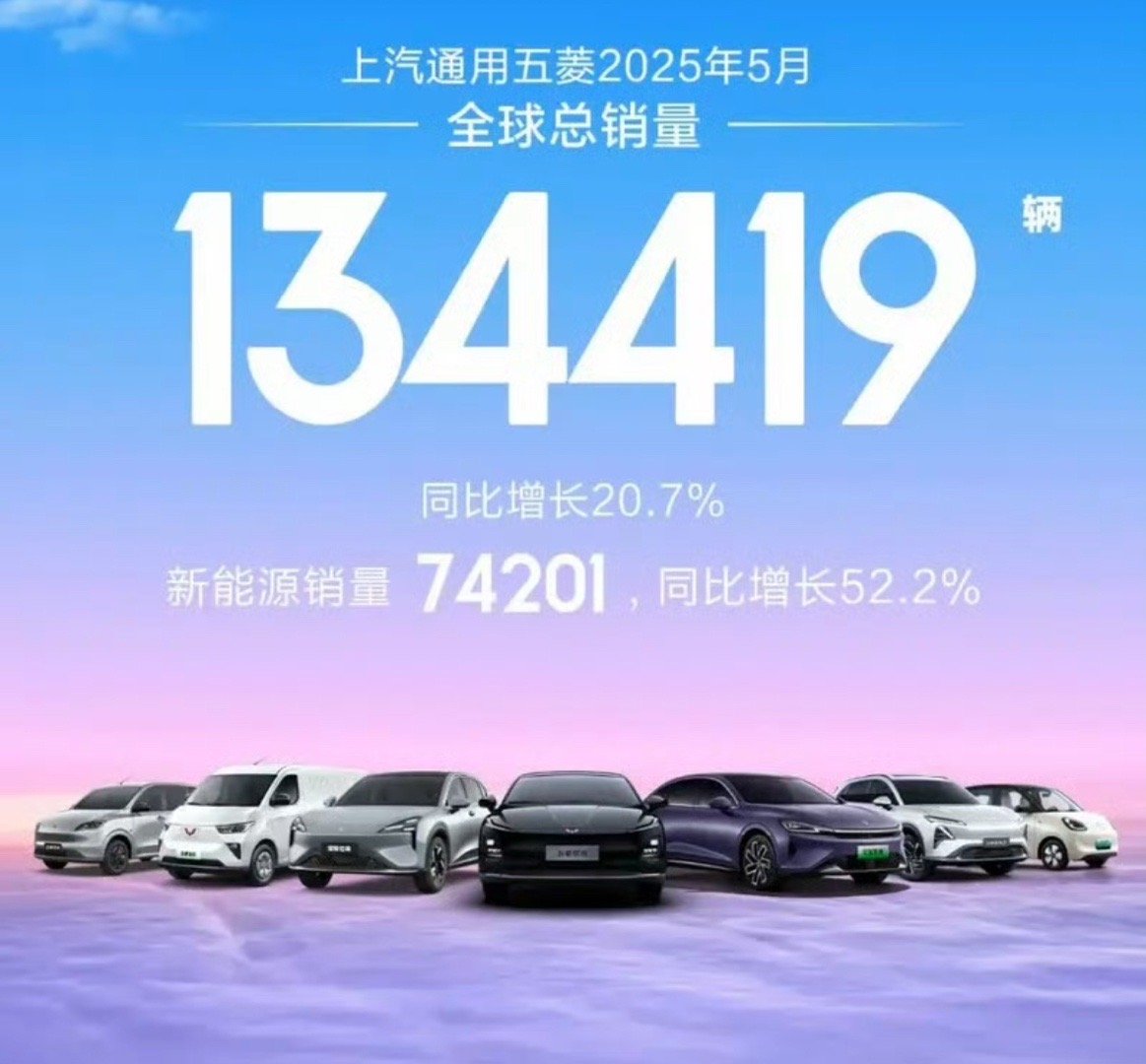 【上汽通用五菱5月全球销量134419辆 同比增长20.7%】6月1日，上汽通用