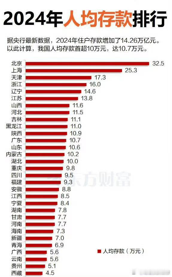 从人均住户存款看，国内各省的收入差距远没有想象那么大。东北是国内第一方阵。 