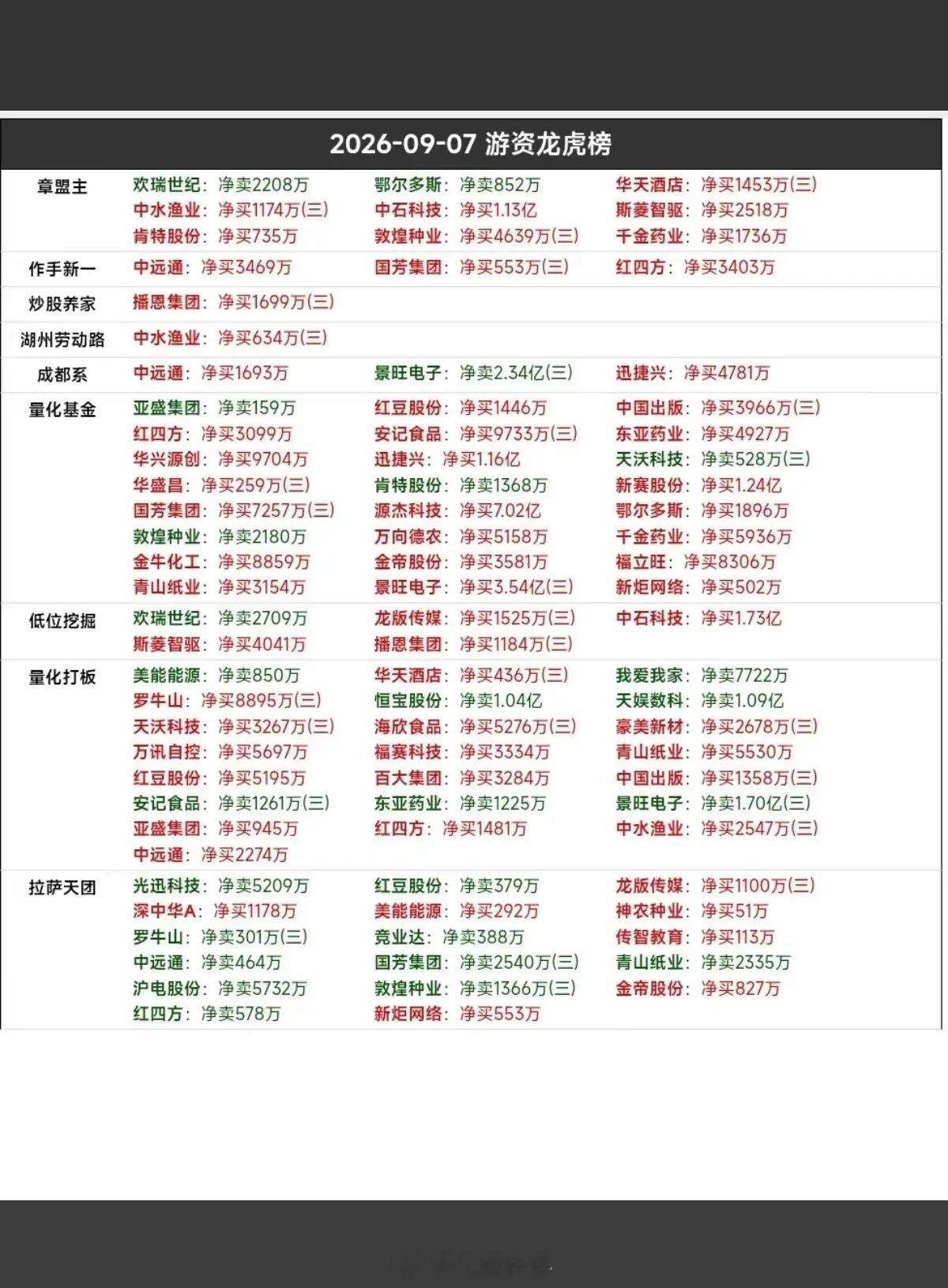 9.07周一  知名游资抢筹  龙虎榜！ ​​​