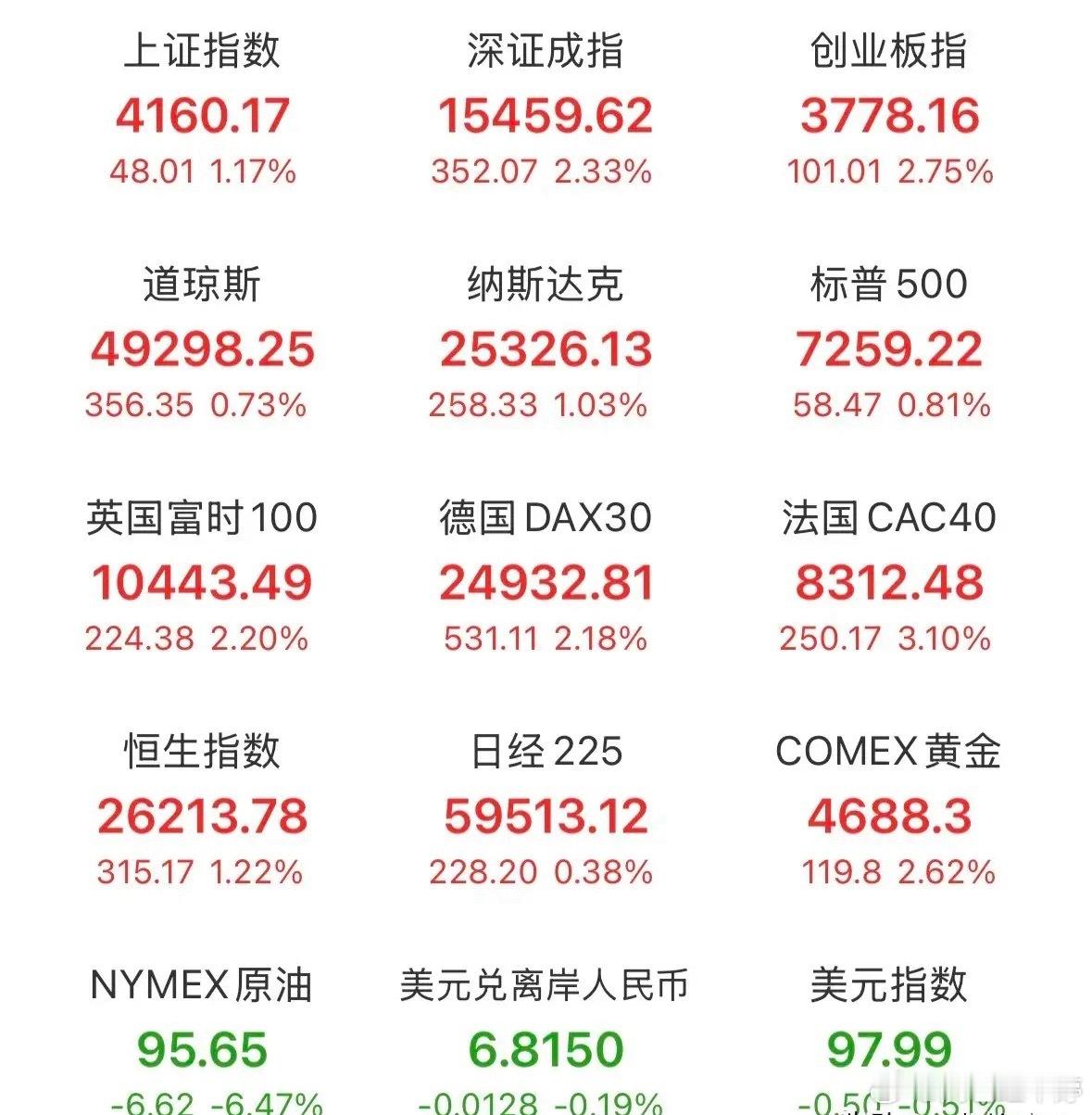 晚间重磅利好汇总 晚间迎来全球重大消息，地缘局势迎来缓和曙光，市场情绪瞬间升温。