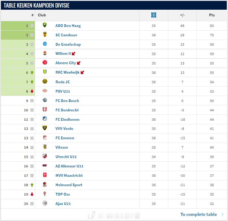 【荷乙：邓伯什主场憾平，王博豪未进名单】2026年4月10日，面对排名第二的劲旅