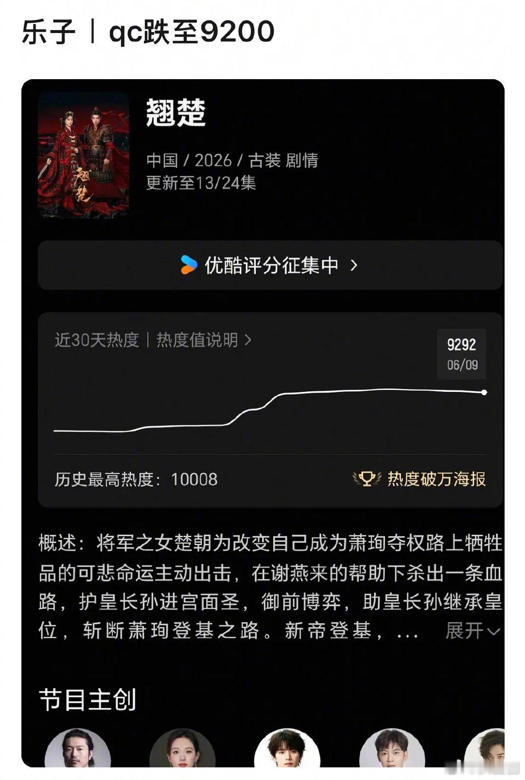 翘楚热度下滑 翘楚破万后，现在热度跌至9200了～
