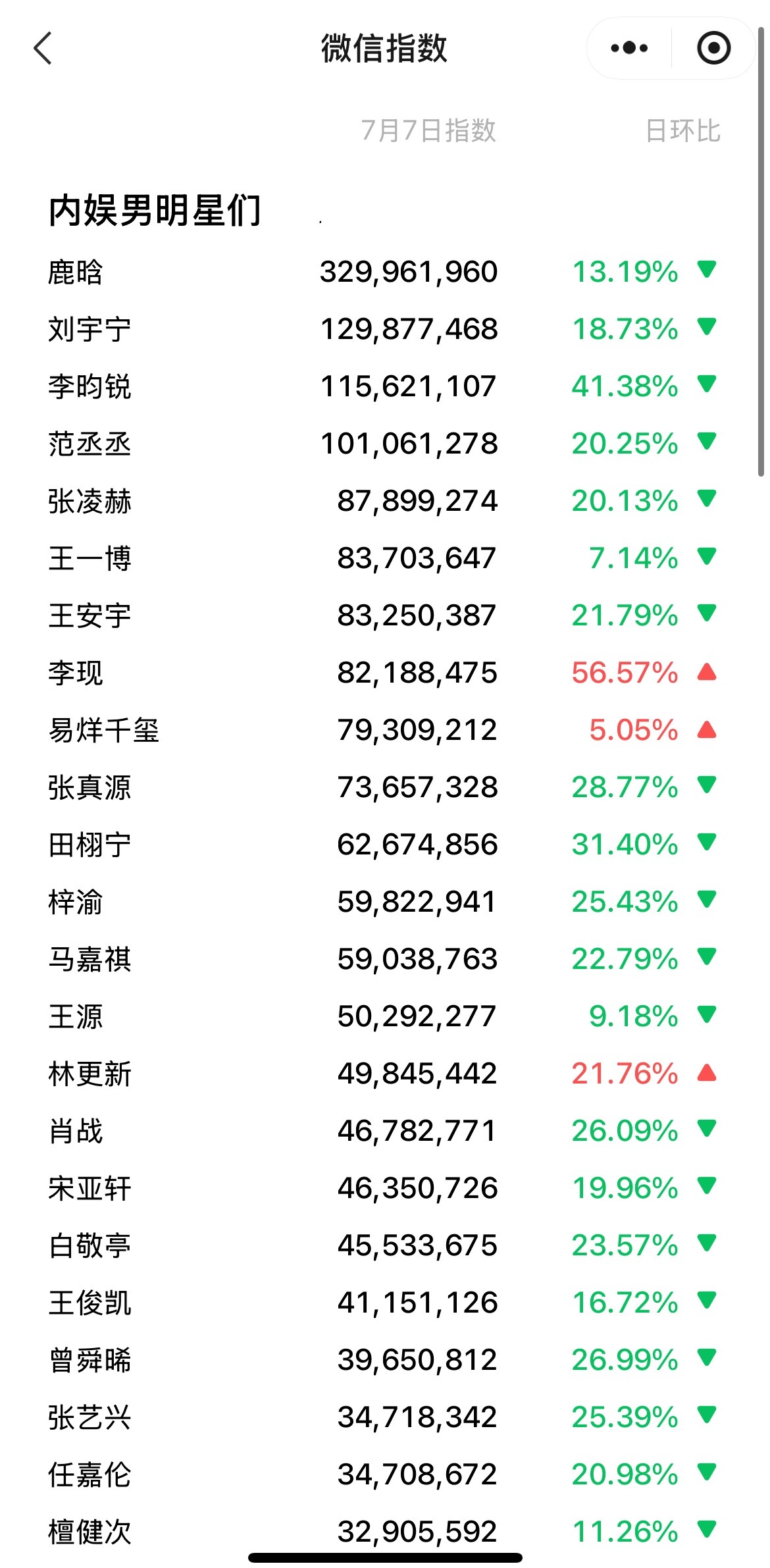 昨日男星微指，符合你的体感吗？鹿晗⋆演唱会刘宇宁⋆《书卷一梦》李昀锐⋆《跑男》范