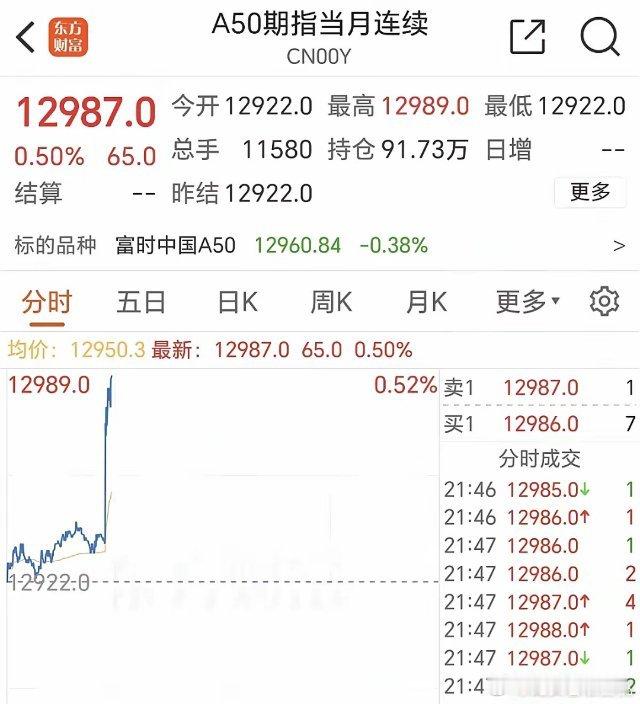 刚刚，A50期货指数直线拉升！美国12月CPI数据公布，数据欠佳，降息预期增加！