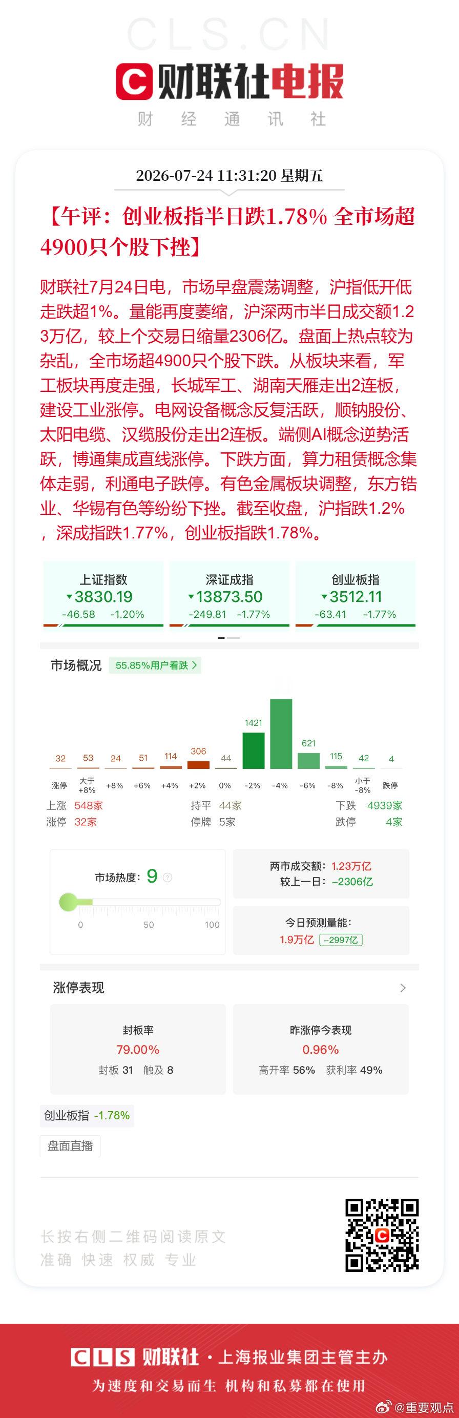 A股半日成交1.23万亿缩量超2300亿【午评：创业板指半日跌1.78% 全市场