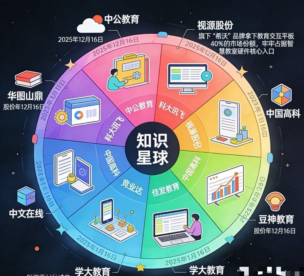 教育板块，对10家有代表性的企业做了分析如下：1. 中公教育：职业教育龙头企业，