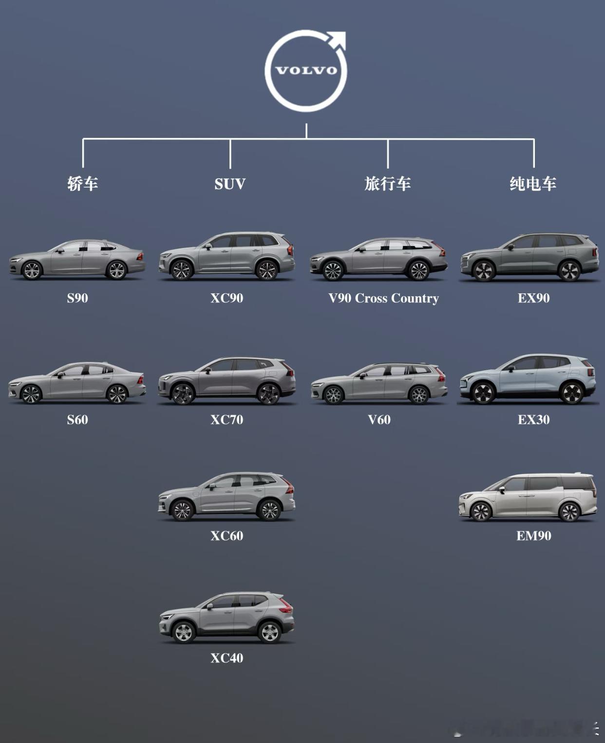 沃尔沃车主集合！一篇看懂全系车型🚗-沃尔沃一直以北欧豪华和安全可靠著称，得到不