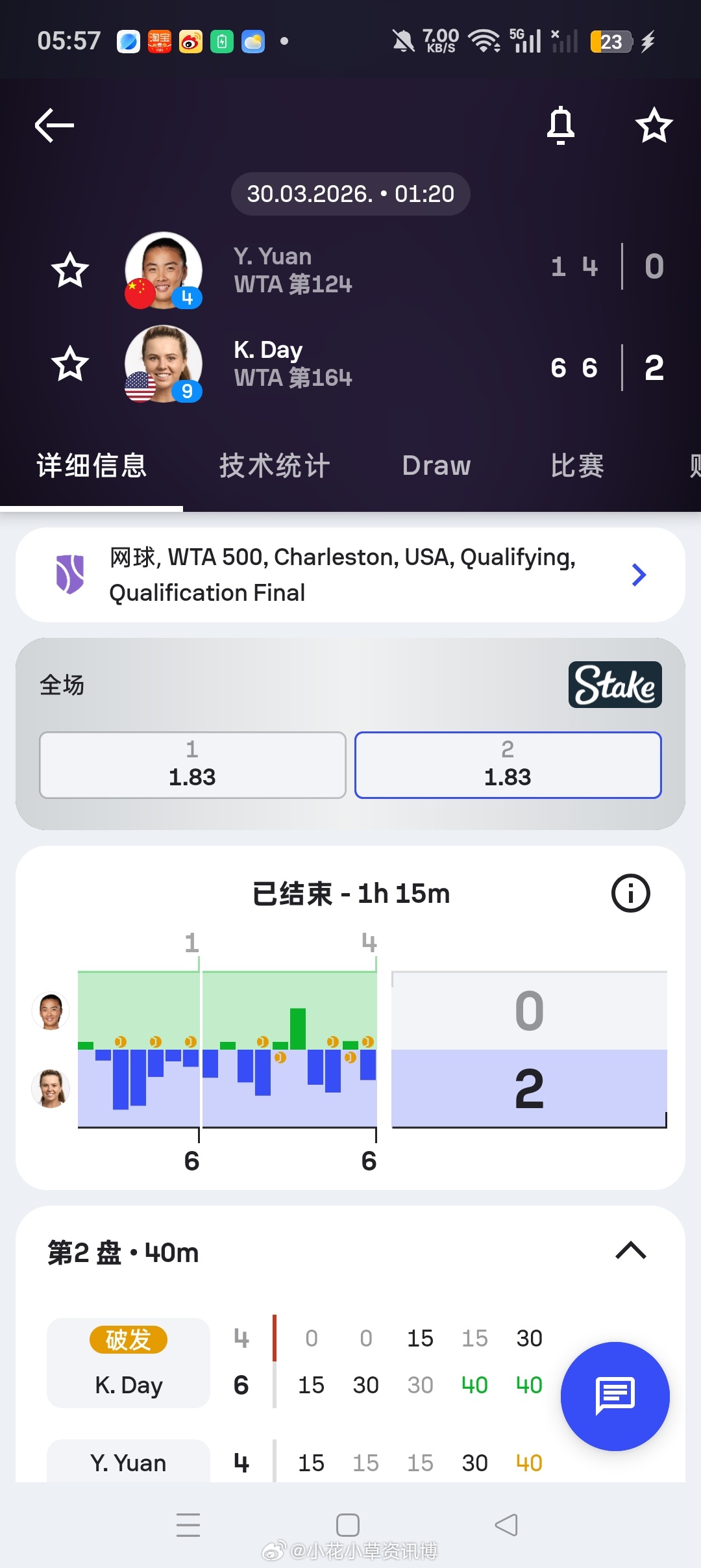 小花小草资讯 【查尔斯顿WTA 500】女单资格赛决胜轮🇨🇳4号种子袁悦1-