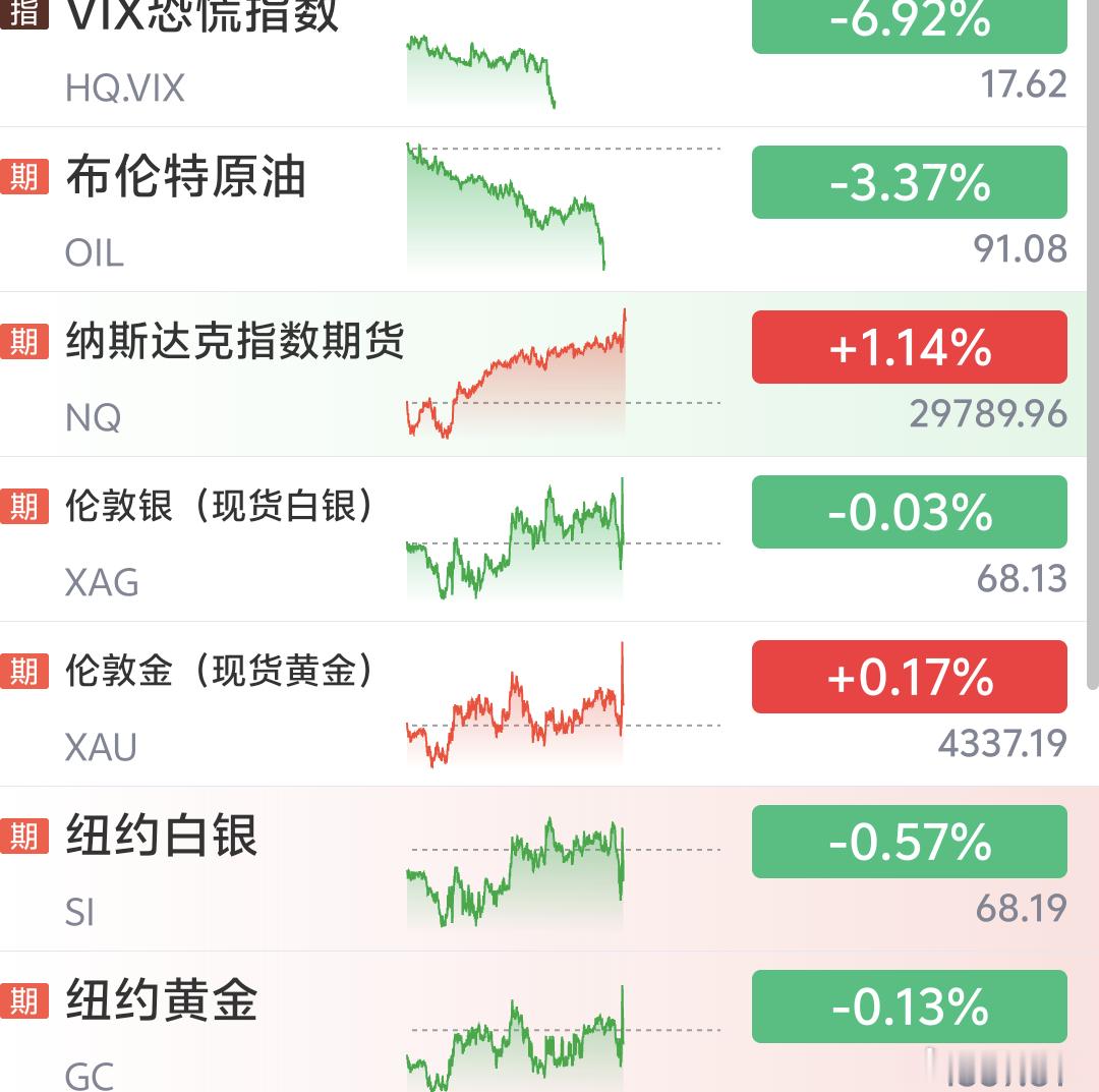 美股晚上还行开盘涨些市场也就原油跌幅大些其余黄金白银还是震荡区间微红微绿