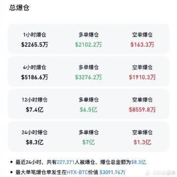 【 59亿“灰飞烟灭”】  11月21日，加密货币市场集体大跌，比特币跌逾5%，