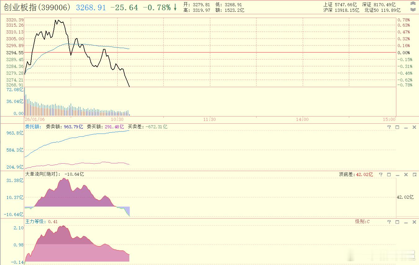 主板还比较强，创业板已经翻绿，分化开始了 