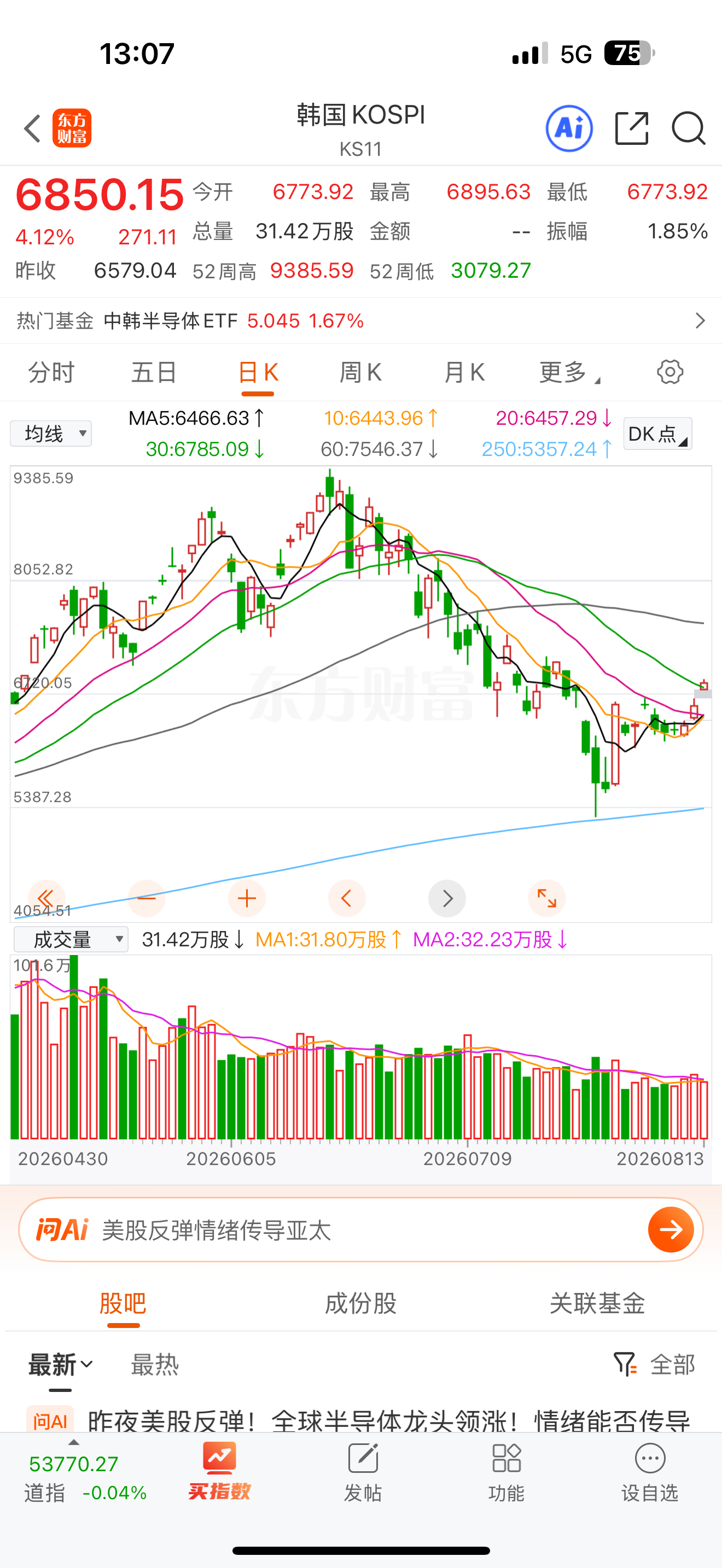 “昨天，韩国金融监管方面，韩国副总理发言表示韩国股票杠杆的交易规模已从7月30日