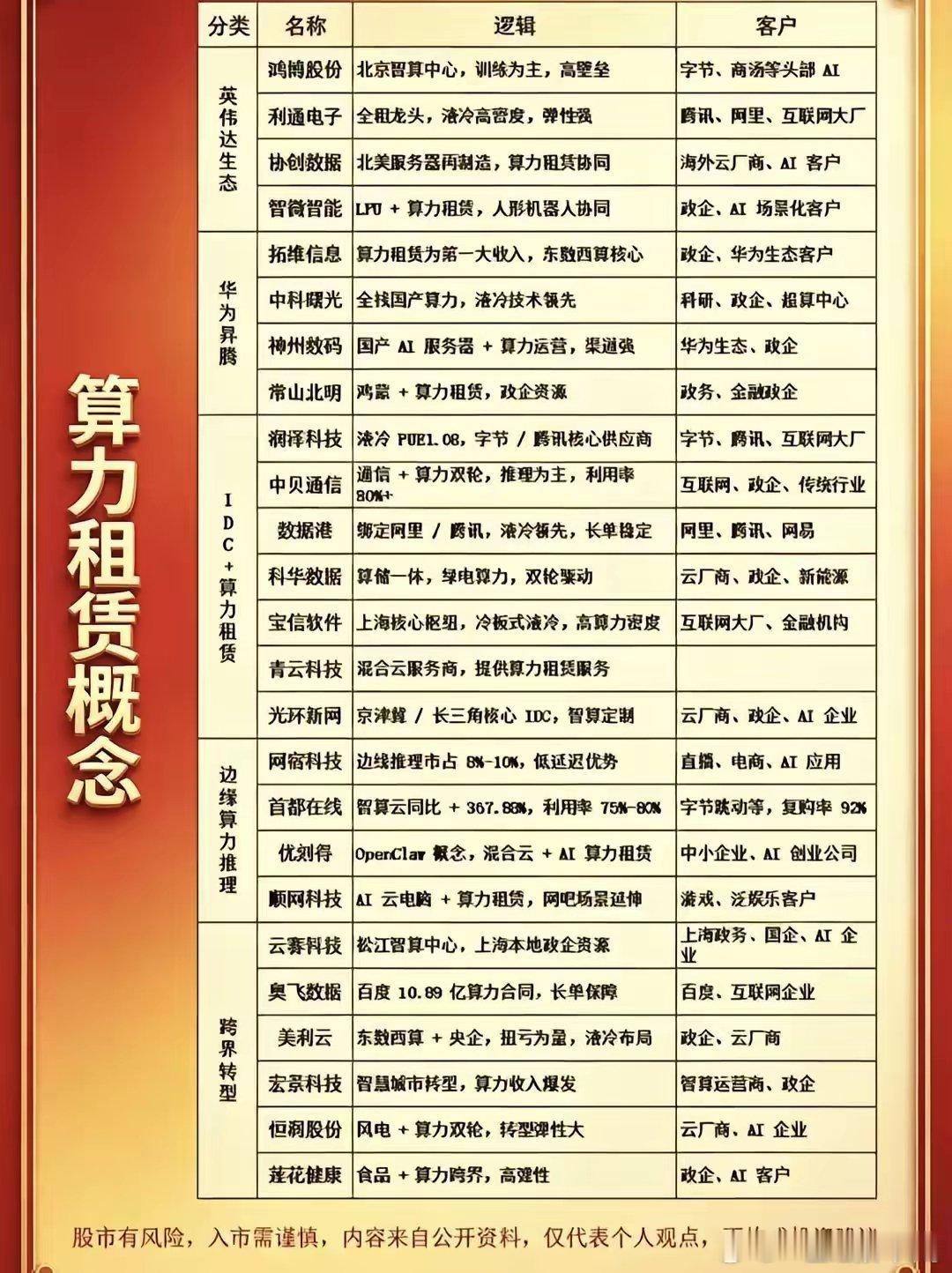 本周算力硬件有点赶顶的感觉，今天国产算力龙头有启动的迹象，下周轮动到谁家。 