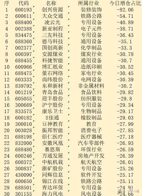逆势大幅减仓！9月10日收盘，主力“减仓占比最多的”30强名单

序 代码 名称