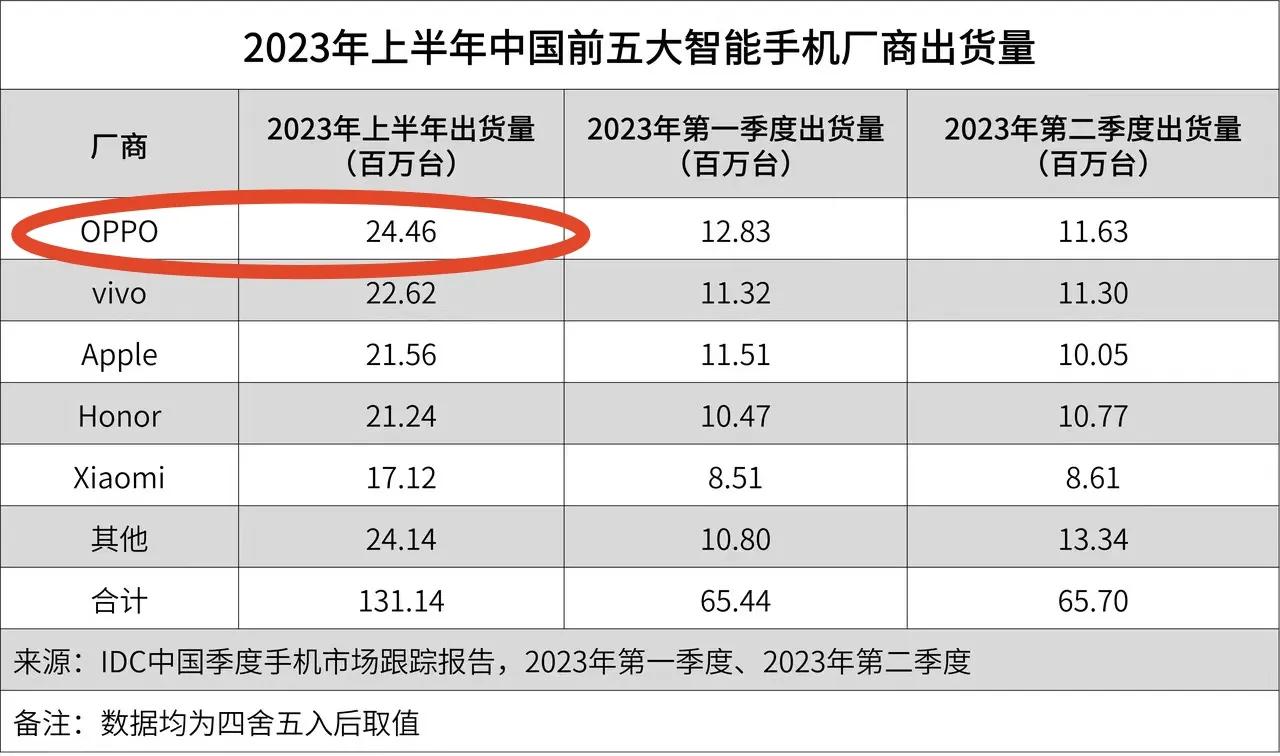 真正的黑马现在才浮出水面，谁才是国产大哥一目了然了，估计友商也开始不淡定了吧。因
