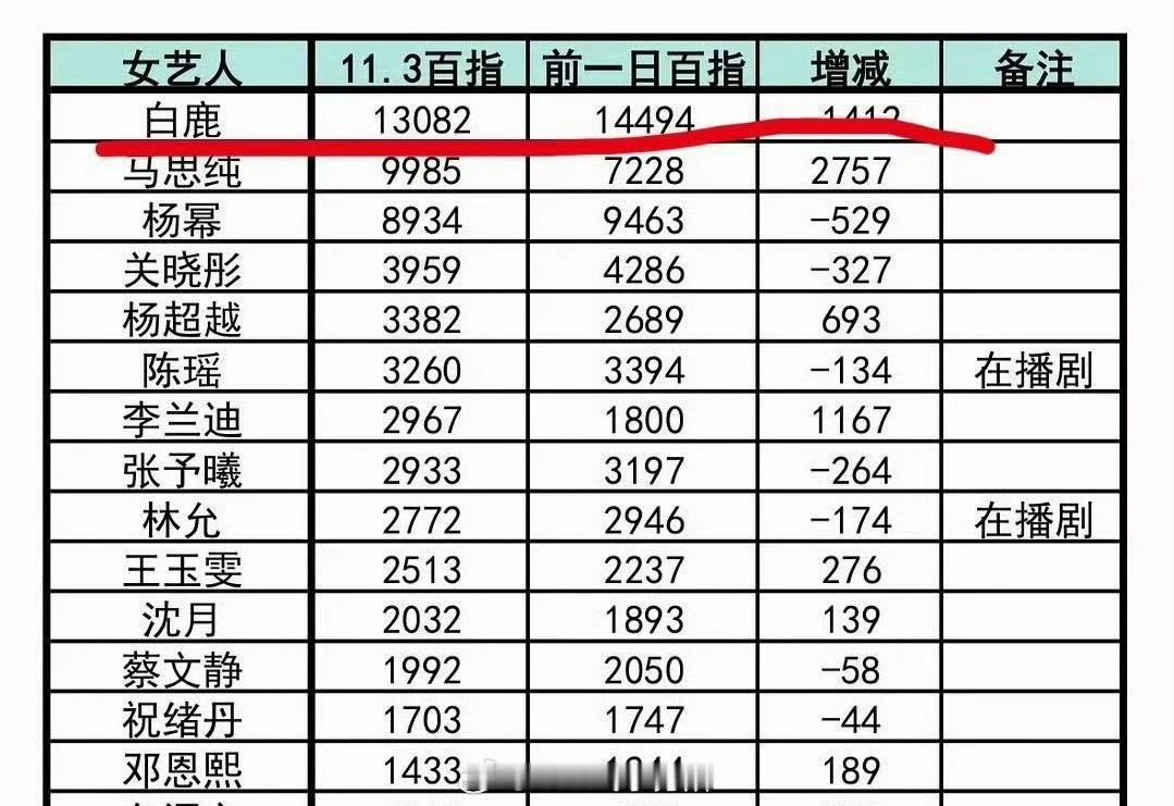 白鹿昨日微博视界大会，多平台声量最大 ​​​