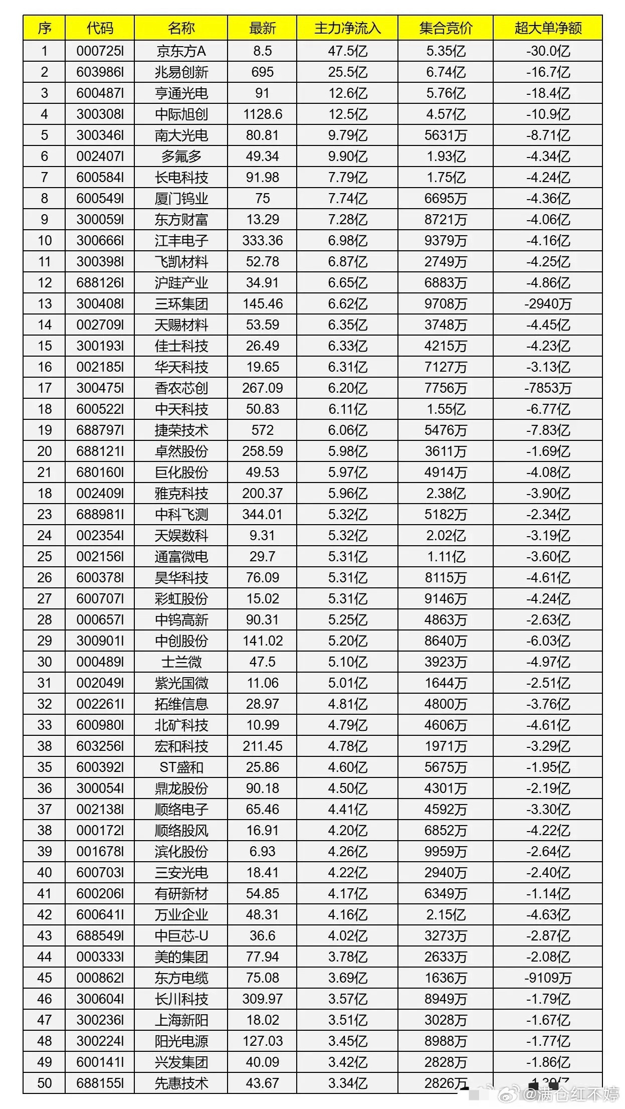7月3日尾盘资金动向，基本上都是老式科技三件套，老式三件套尾盘加速下坠。 