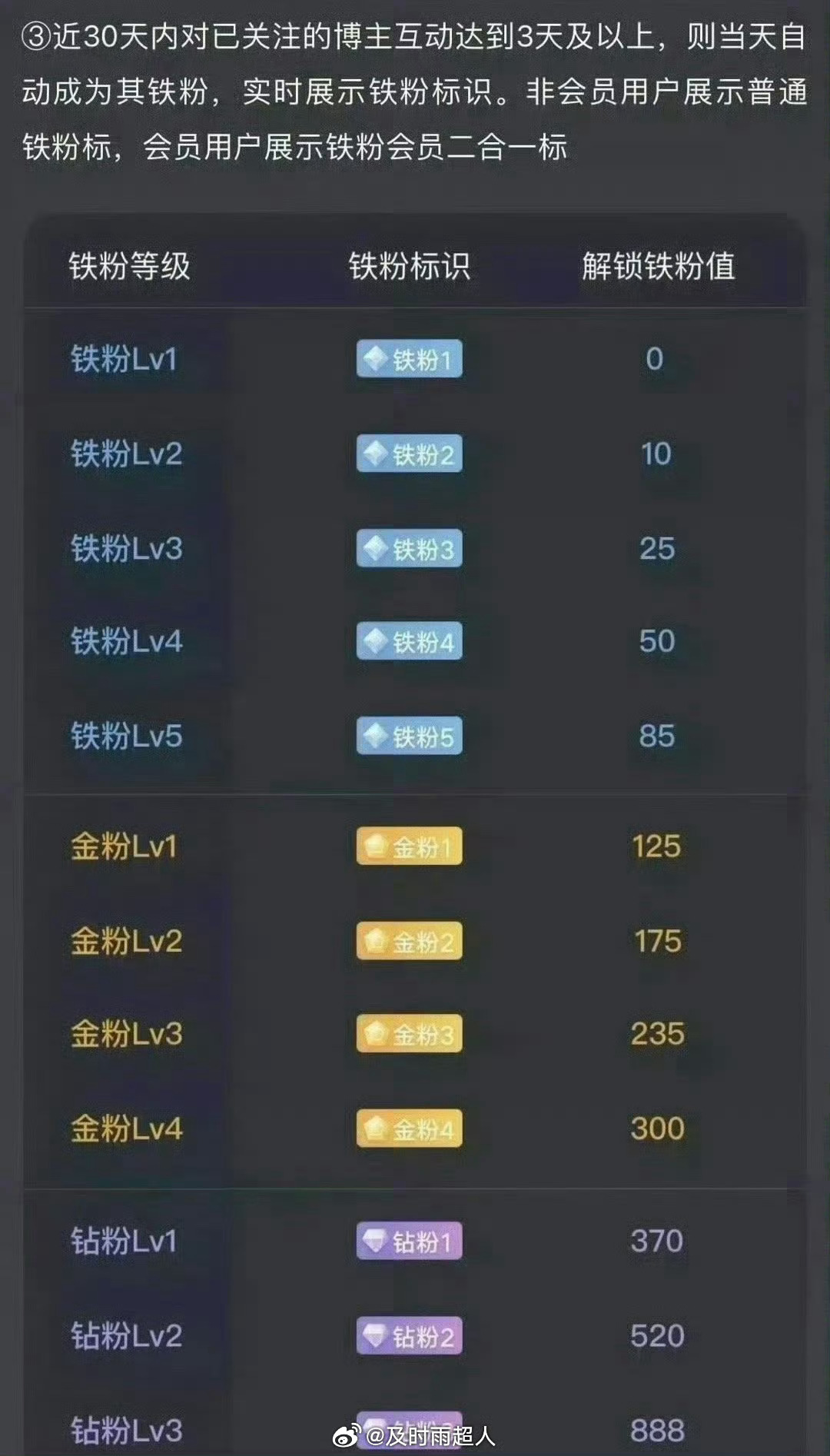 所有人早安，起床的朋友点个赞出来打铁了，扣一波“888”看看你们的铁粉等级，证明